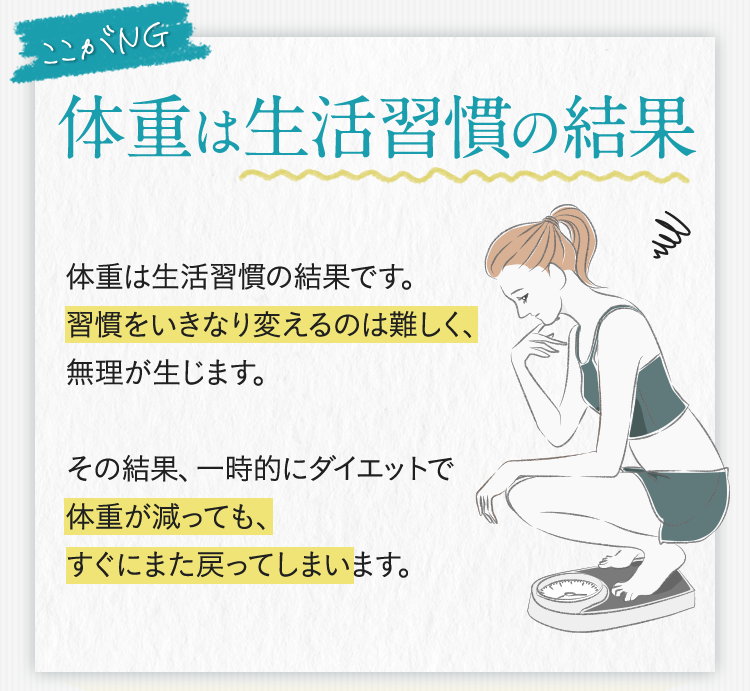 ここがNG 体重は生活習慣の結果 体重は生活習慣の結果です。 習慣をいきなり変えるのは難しく、無理が生じます。その結果、一時的にダイエットで体重が減っても、すぐにまた戻ってしまいます。